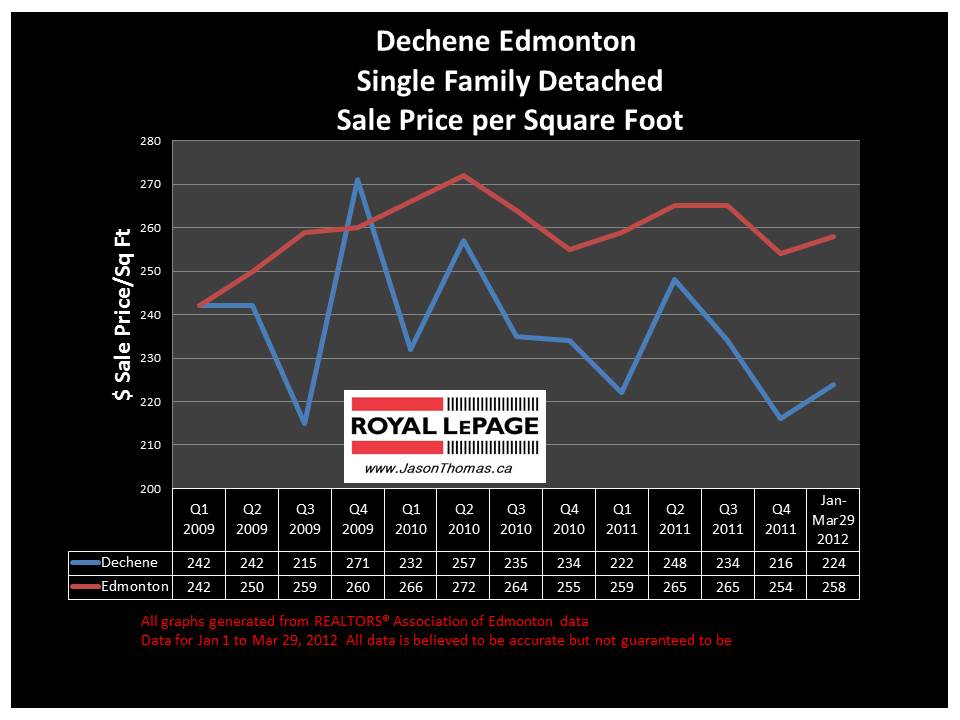 Dechene West Edmonton real estate sale price graph